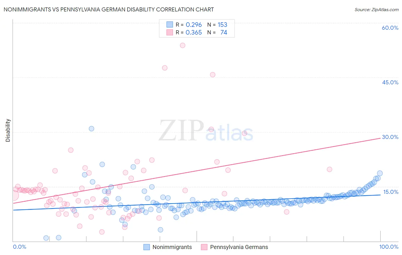 Nonimmigrants vs Pennsylvania German Disability