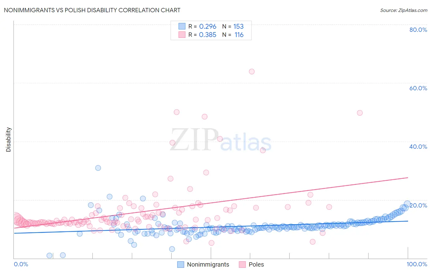 Nonimmigrants vs Polish Disability
