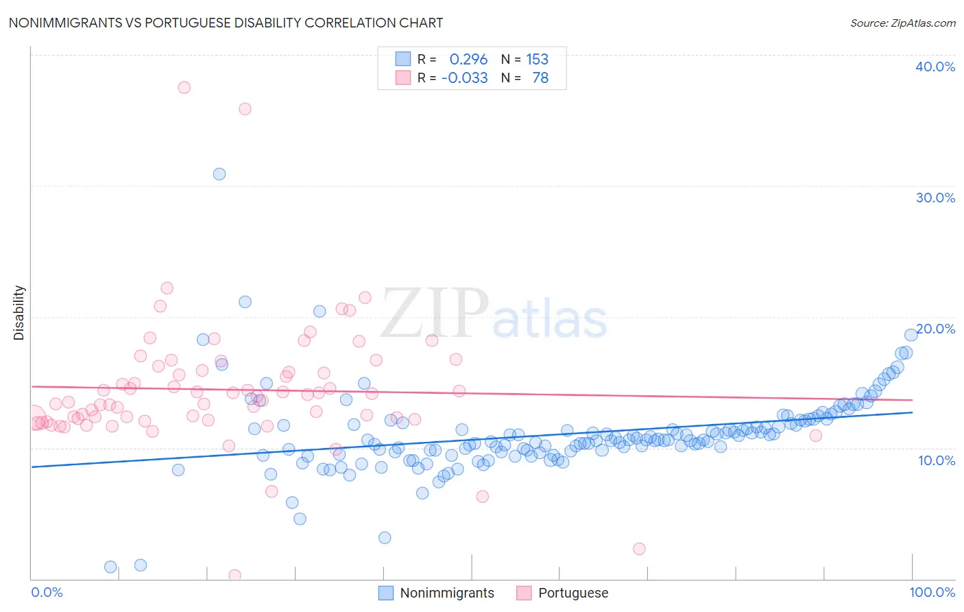 Nonimmigrants vs Portuguese Disability