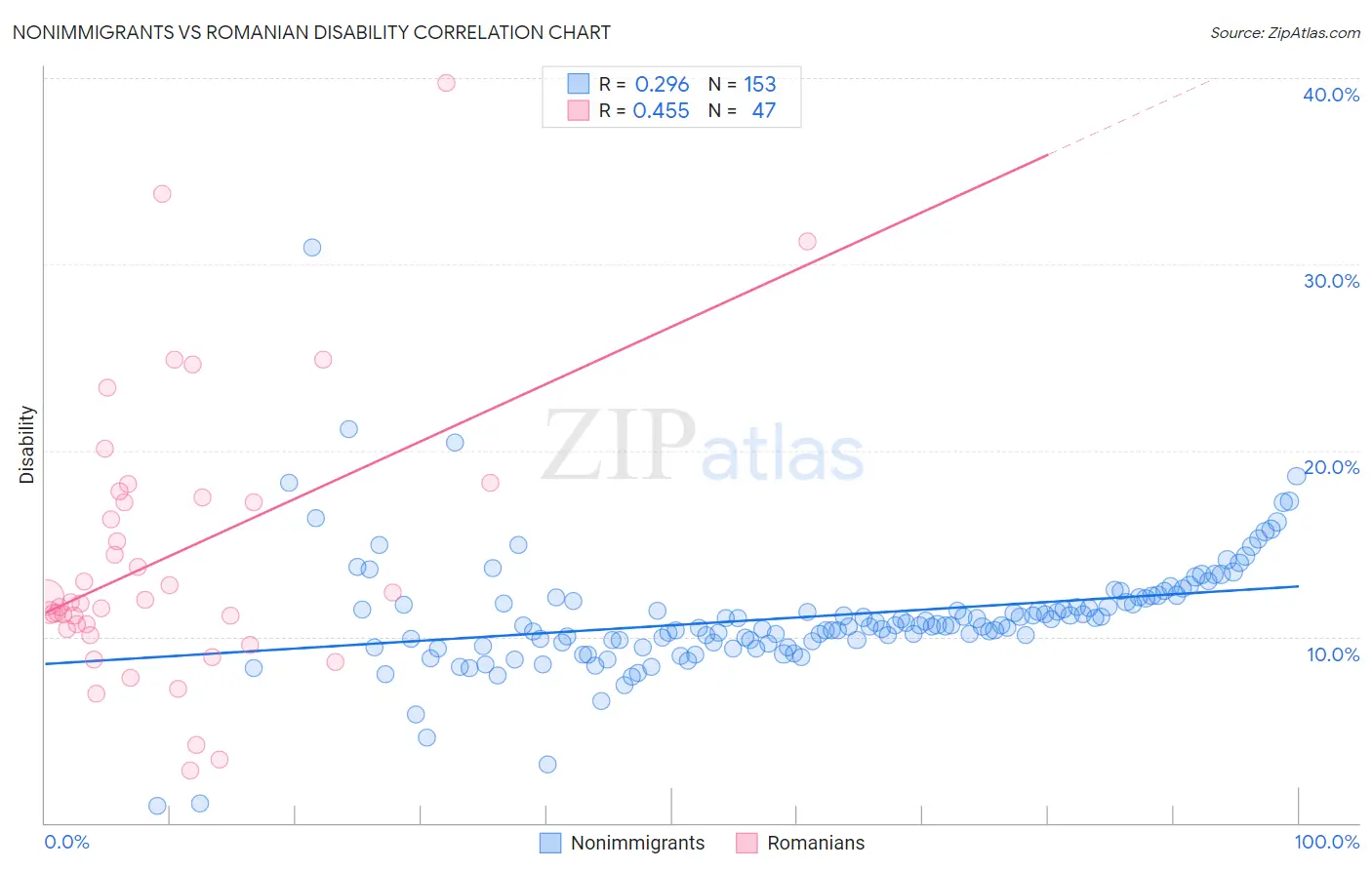 Nonimmigrants vs Romanian Disability