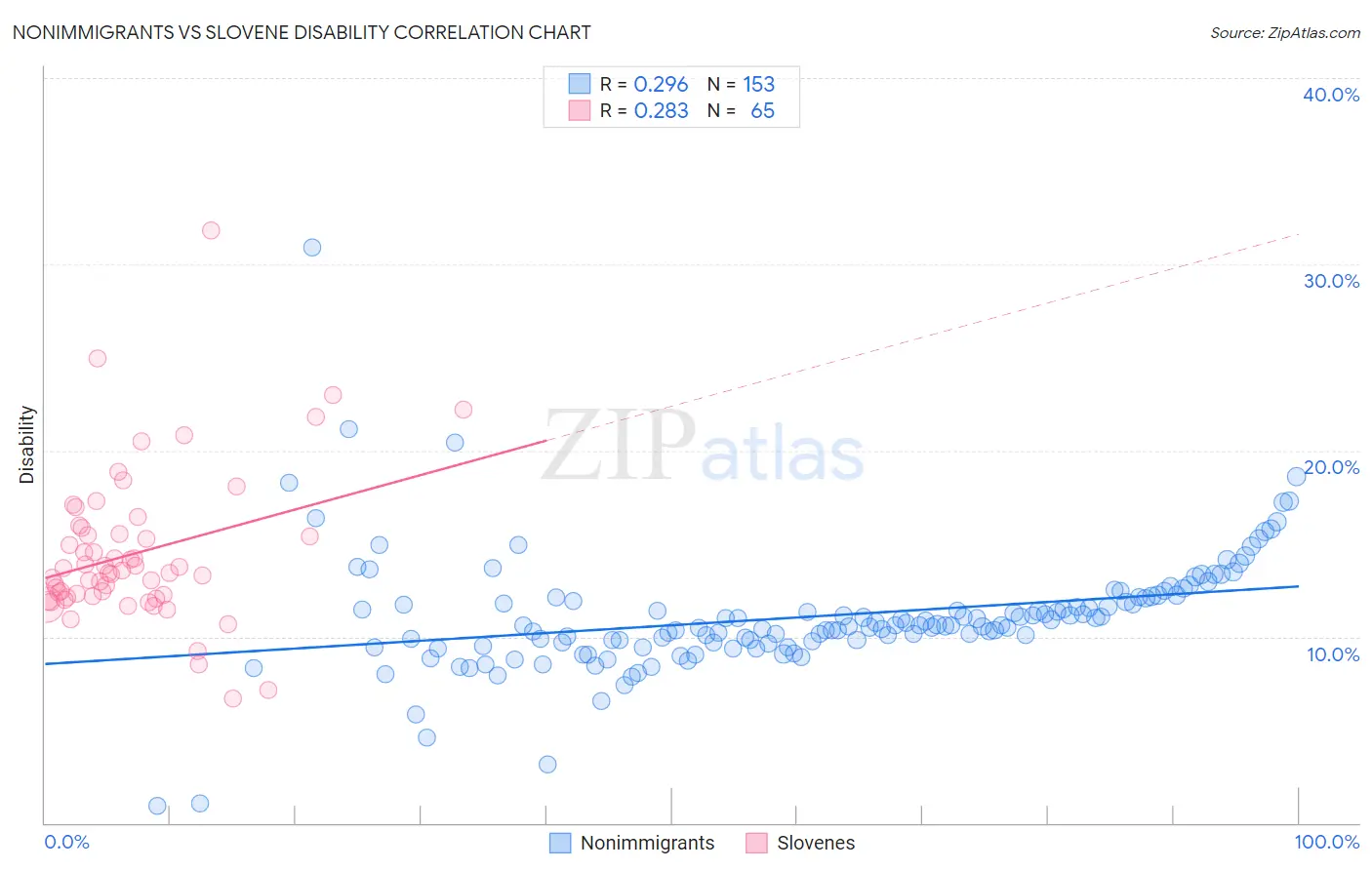 Nonimmigrants vs Slovene Disability