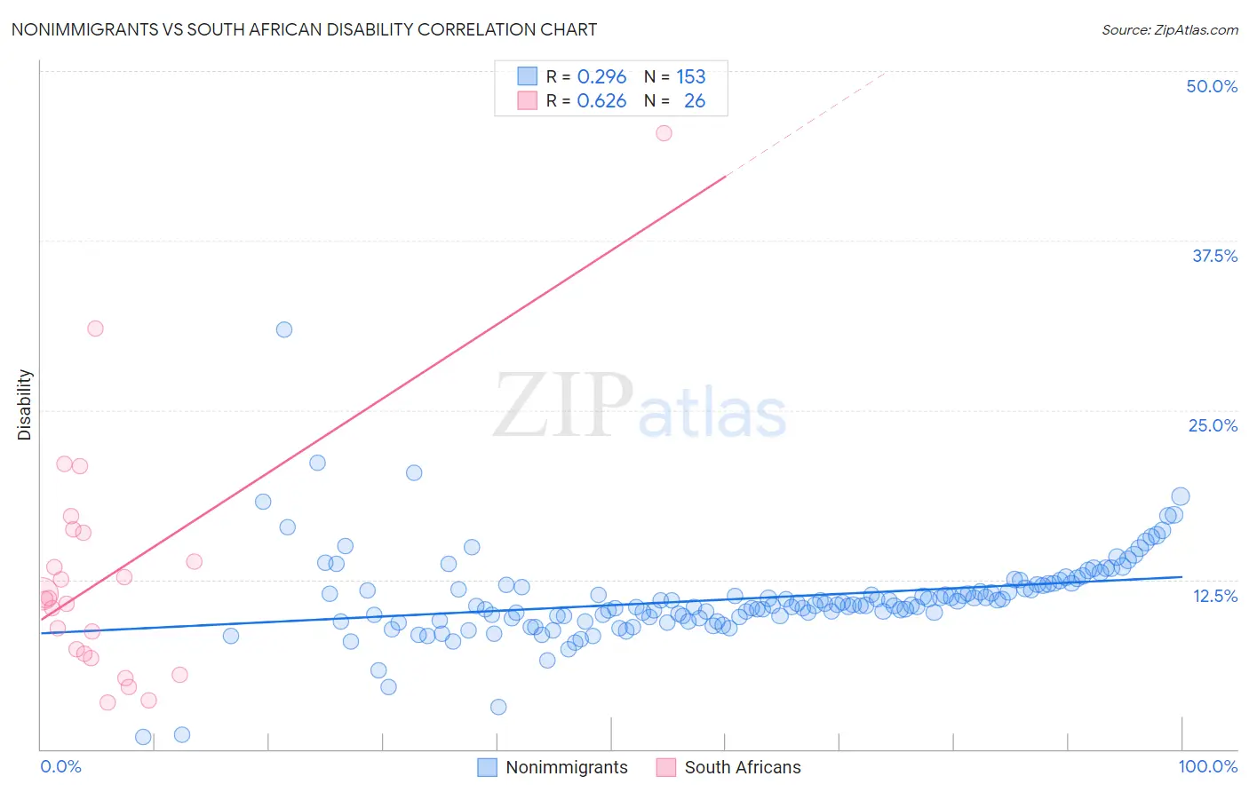 Nonimmigrants vs South African Disability