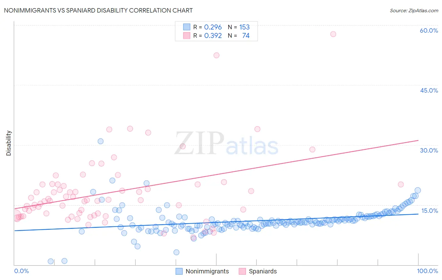 Nonimmigrants vs Spaniard Disability