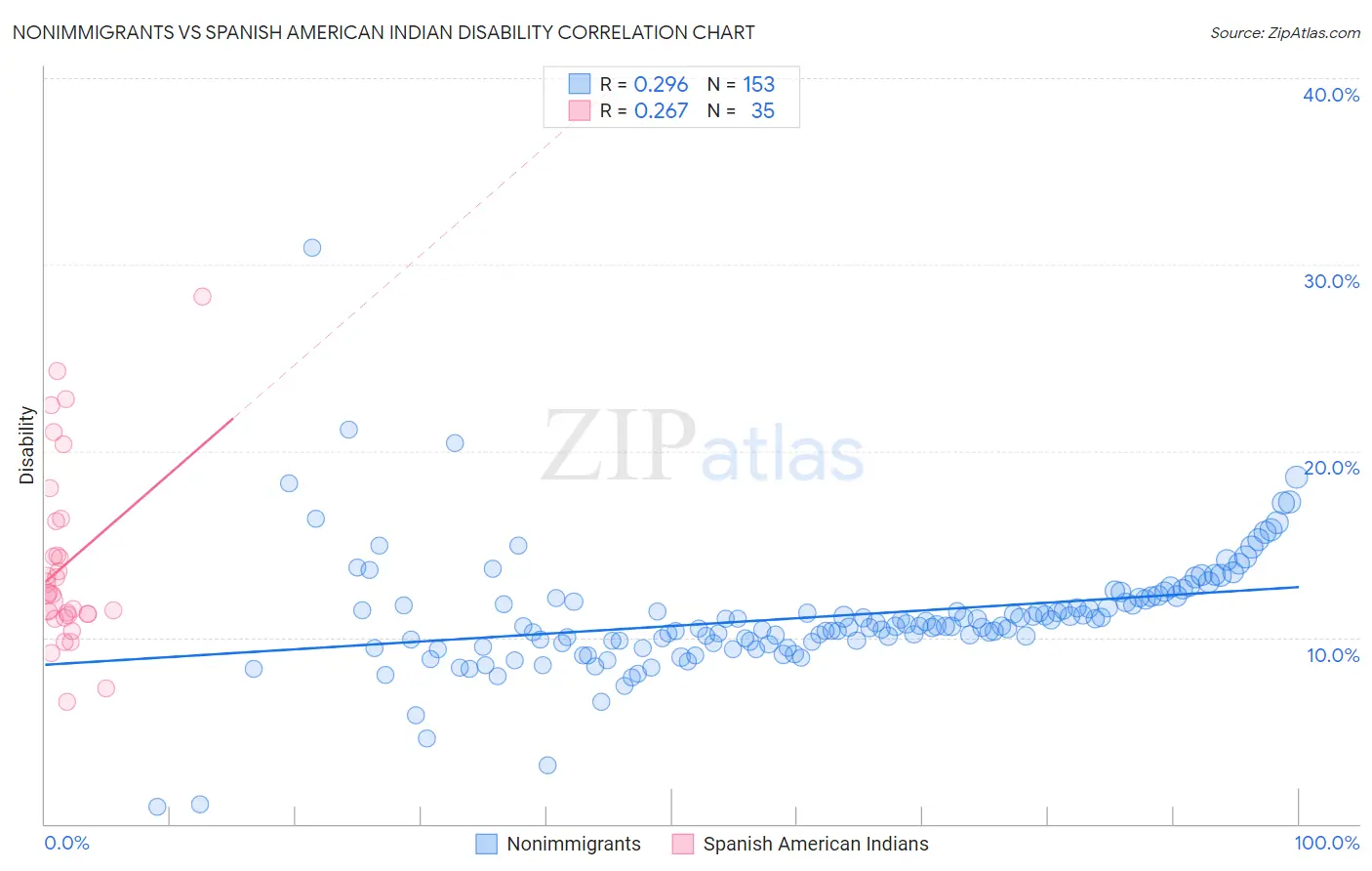 Nonimmigrants vs Spanish American Indian Disability