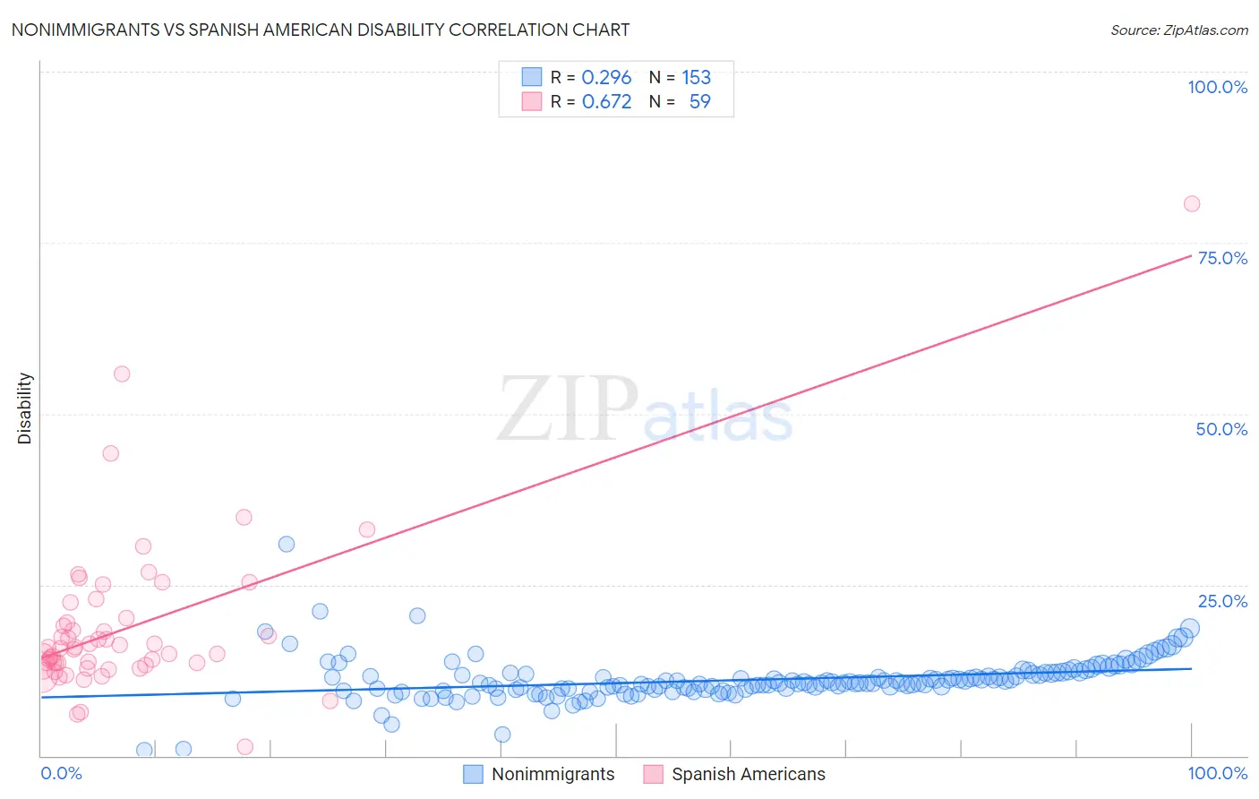 Nonimmigrants vs Spanish American Disability