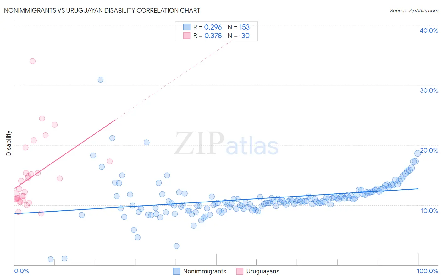 Nonimmigrants vs Uruguayan Disability