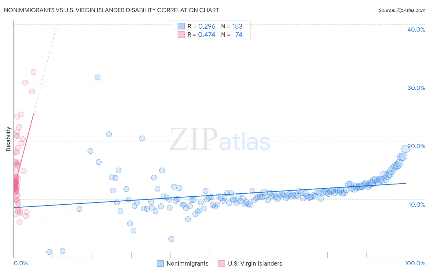 Nonimmigrants vs U.S. Virgin Islander Disability