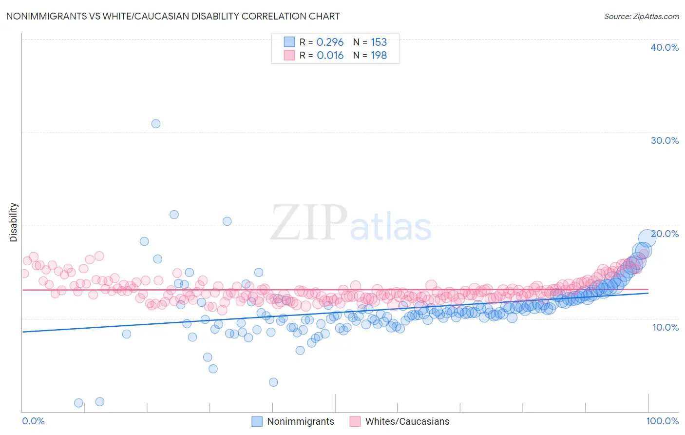 Nonimmigrants vs White/Caucasian Disability