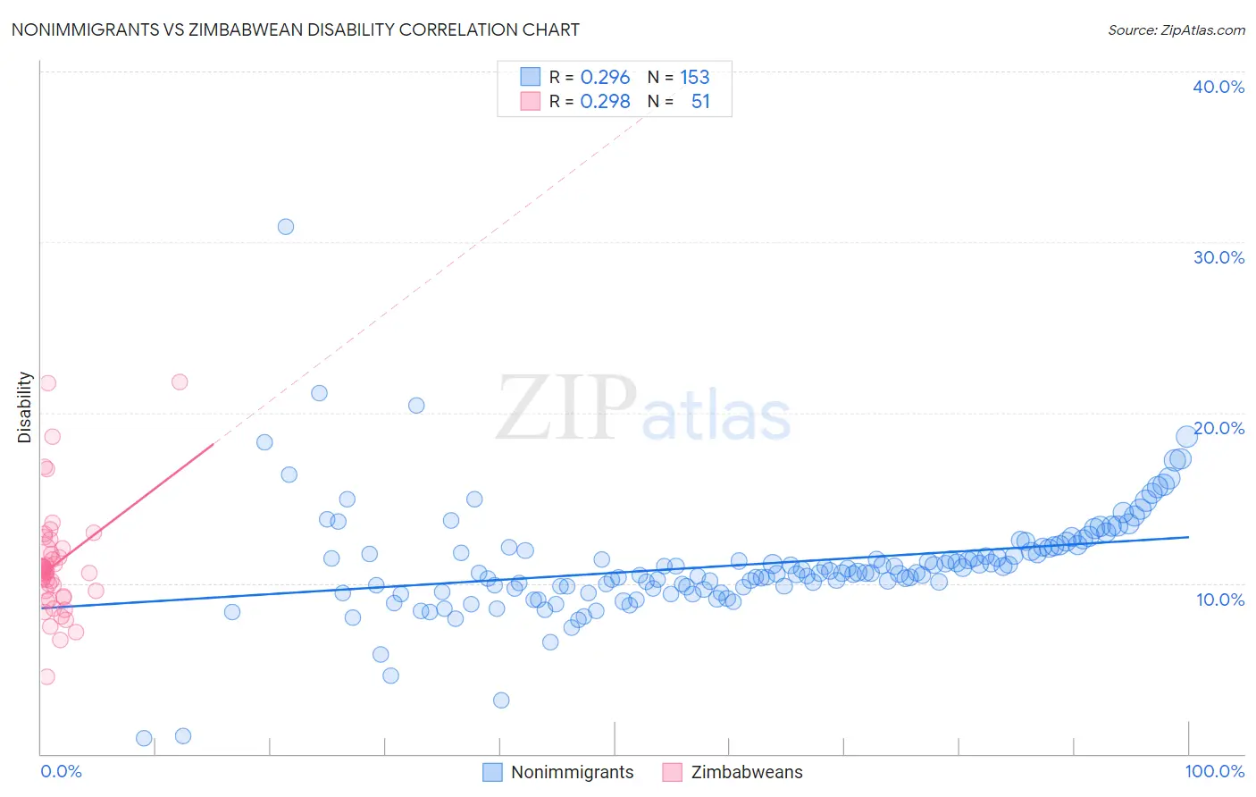 Nonimmigrants vs Zimbabwean Disability