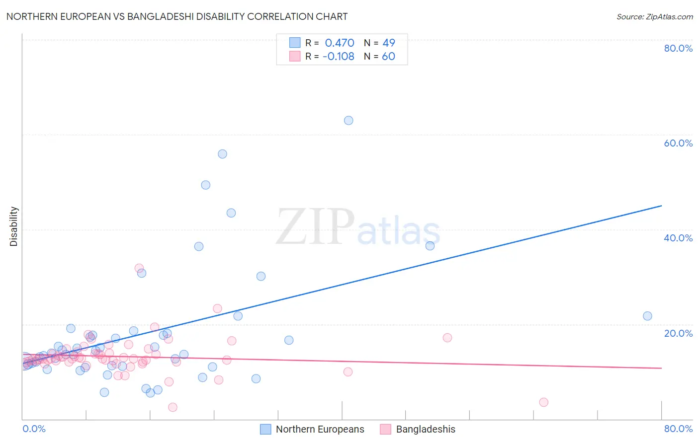 Northern European vs Bangladeshi Disability