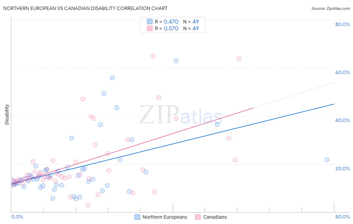 Northern European vs Canadian Disability