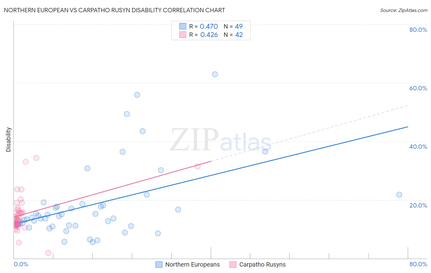 Northern European vs Carpatho Rusyn Disability