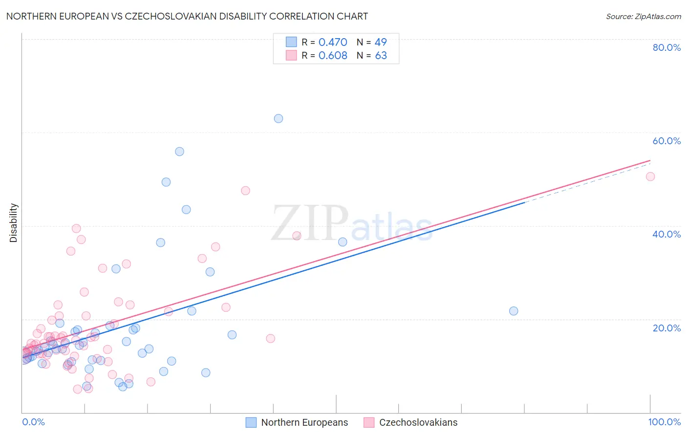Northern European vs Czechoslovakian Disability