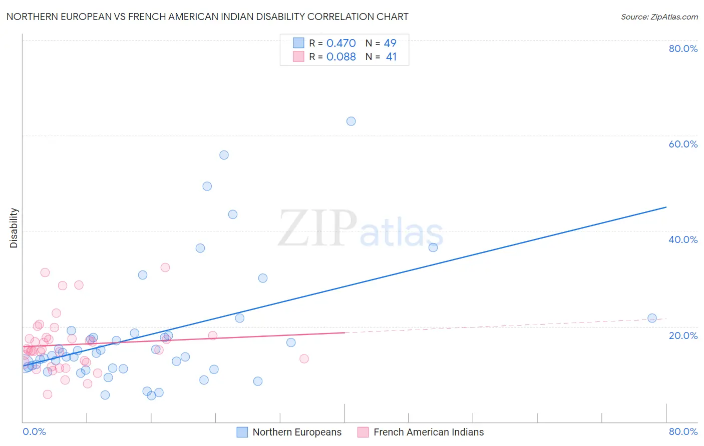 Northern European vs French American Indian Disability