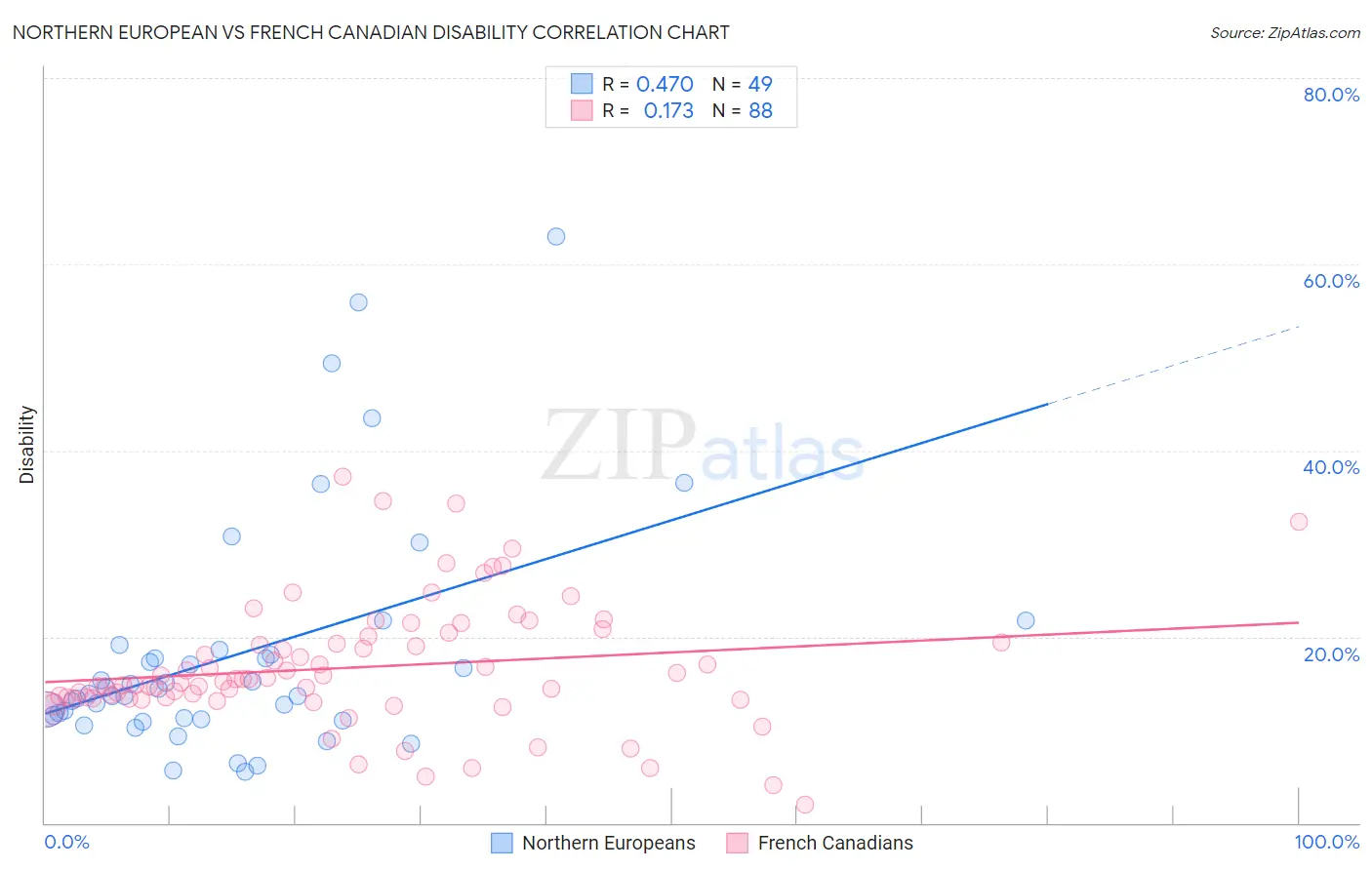 Northern European vs French Canadian Disability