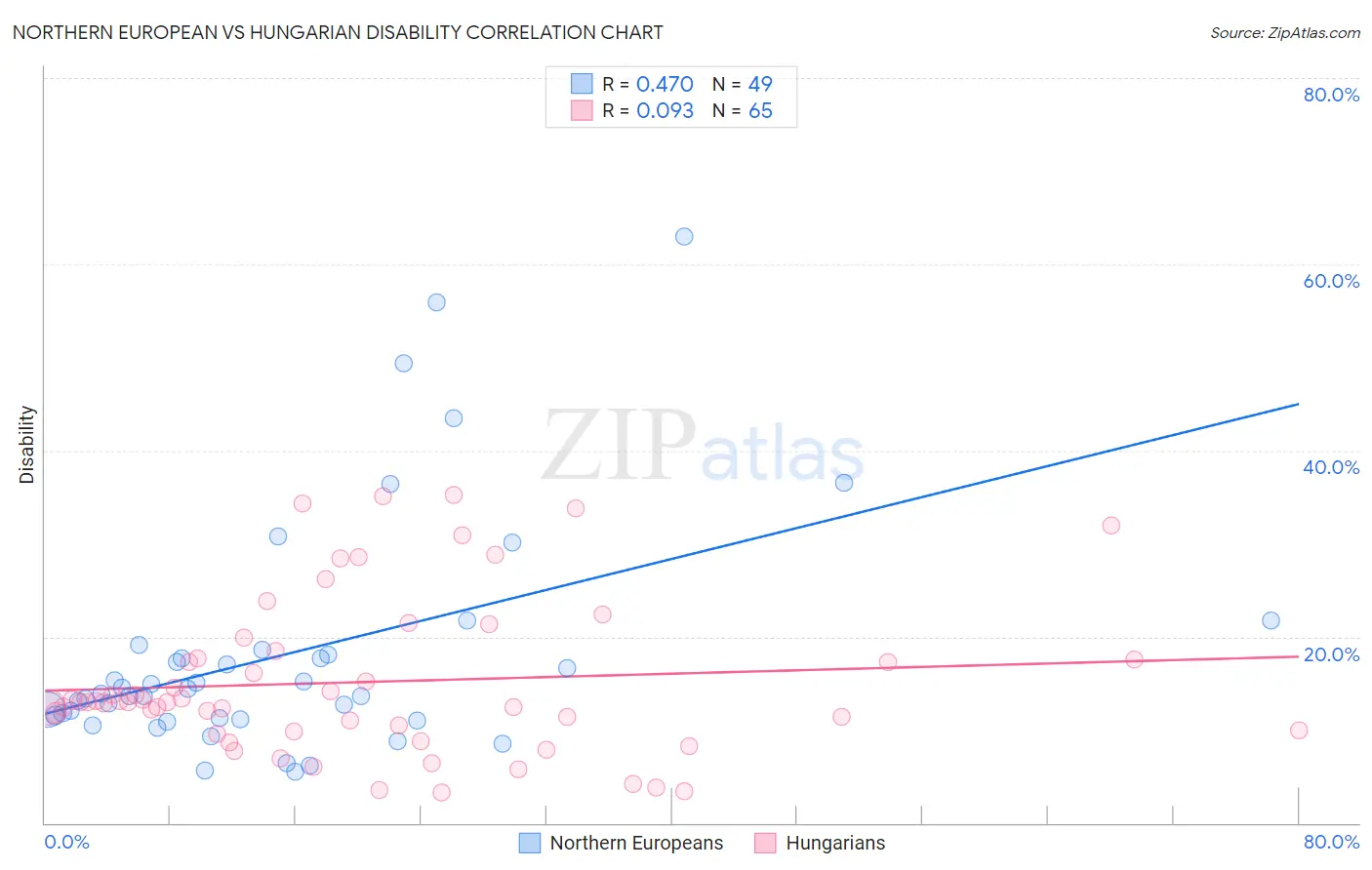 Northern European vs Hungarian Disability