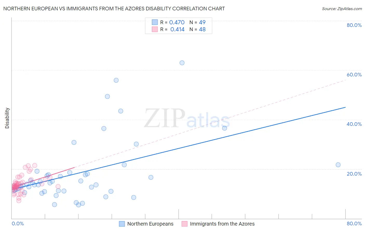 Northern European vs Immigrants from the Azores Disability
