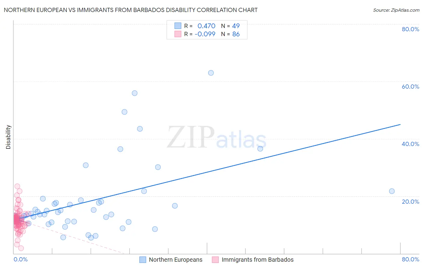 Northern European vs Immigrants from Barbados Disability