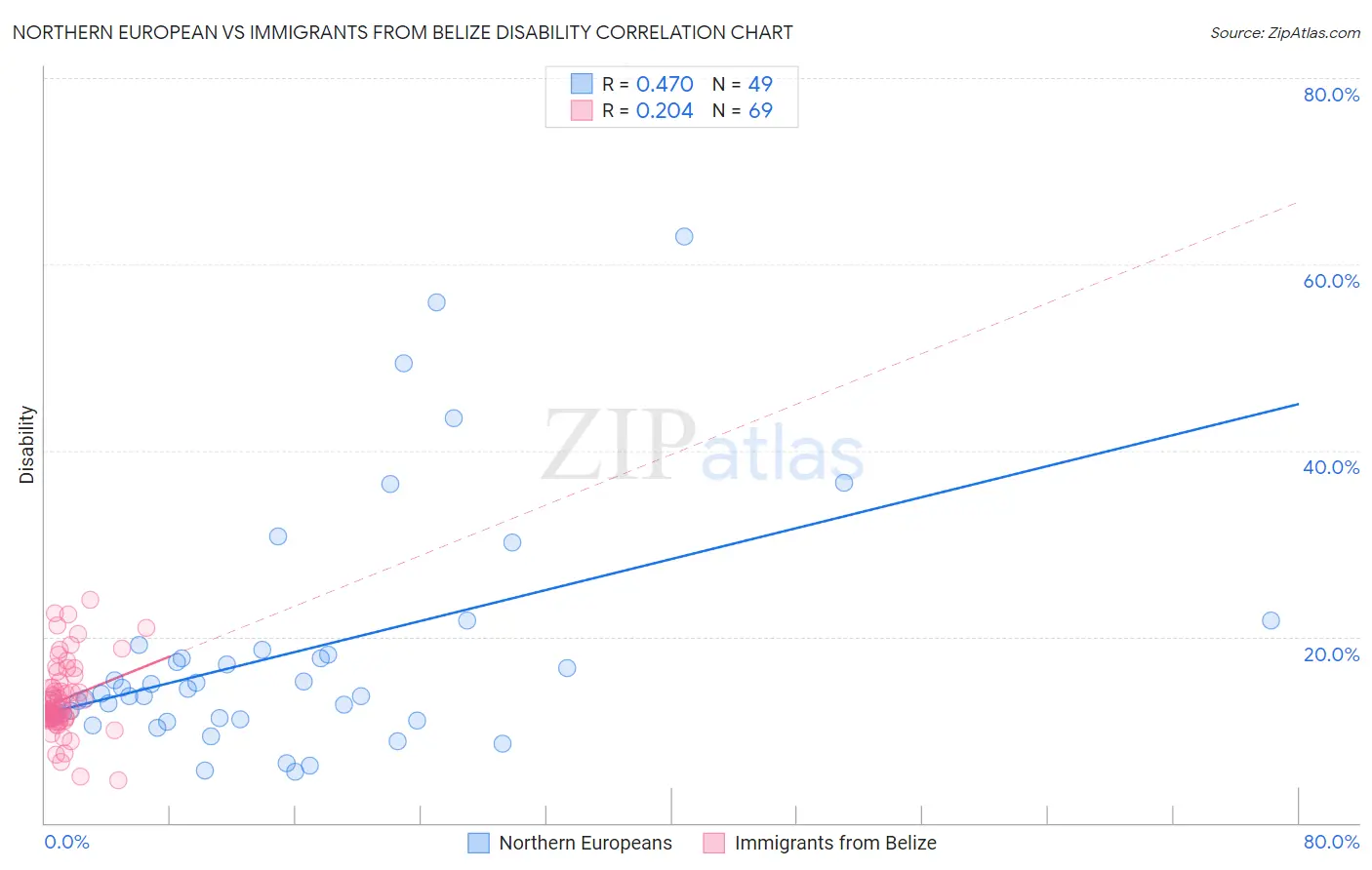 Northern European vs Immigrants from Belize Disability