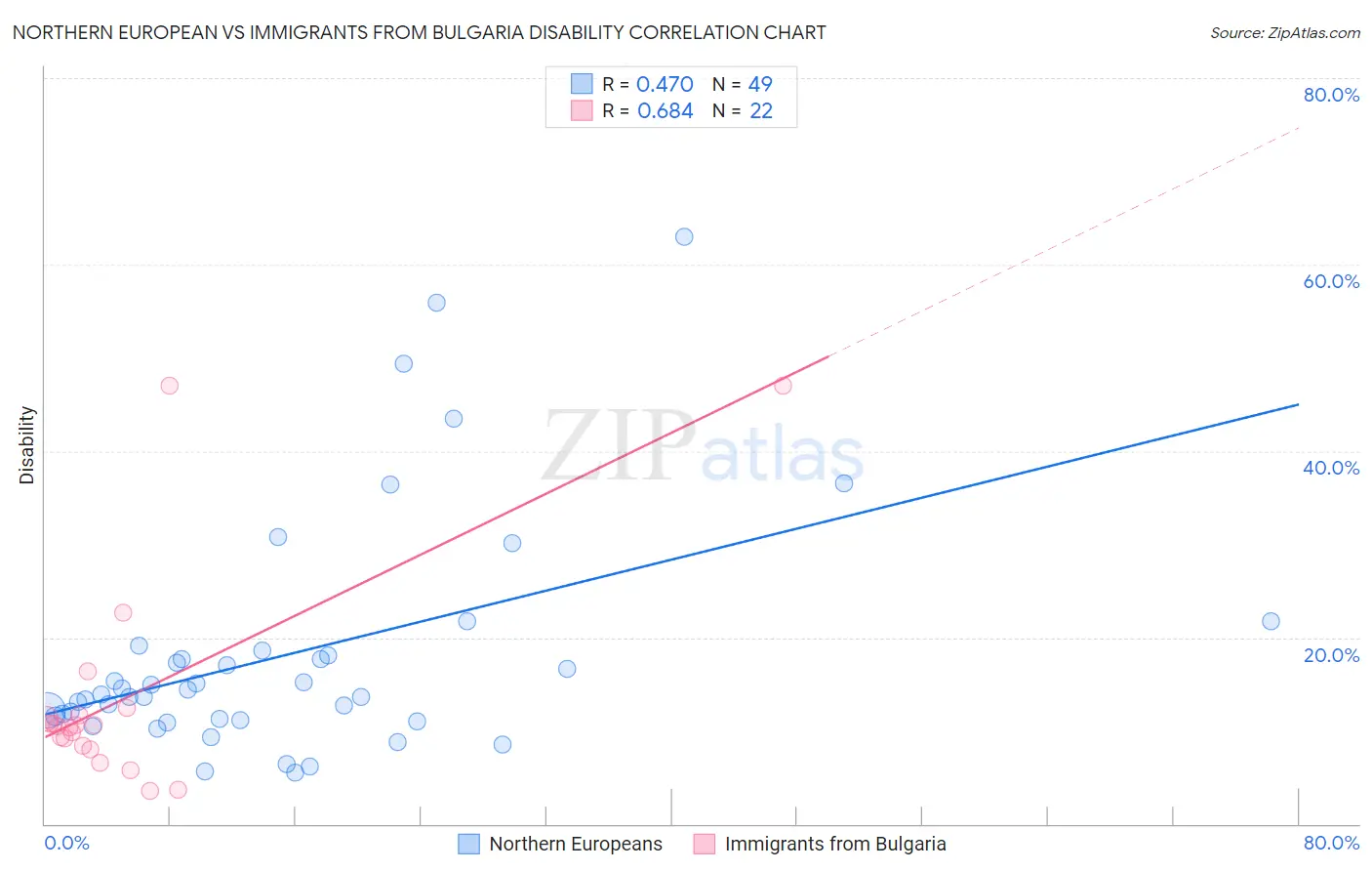 Northern European vs Immigrants from Bulgaria Disability