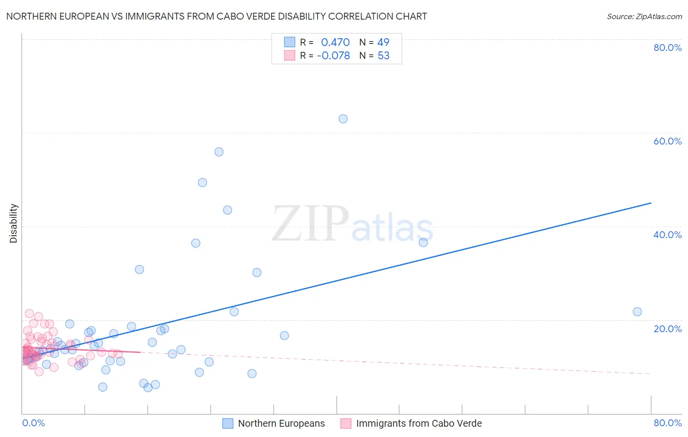 Northern European vs Immigrants from Cabo Verde Disability