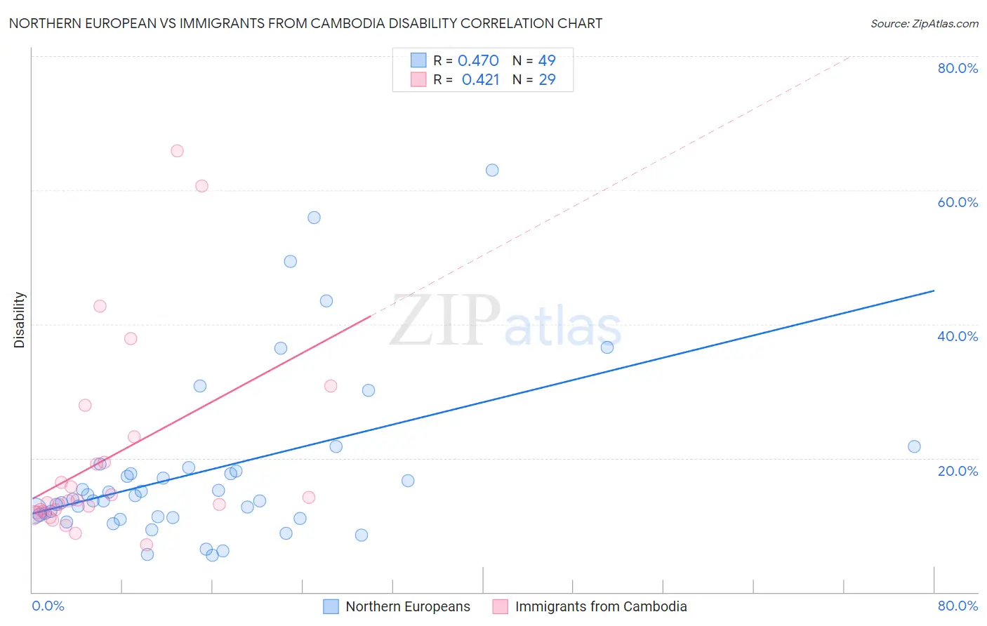 Northern European vs Immigrants from Cambodia Disability