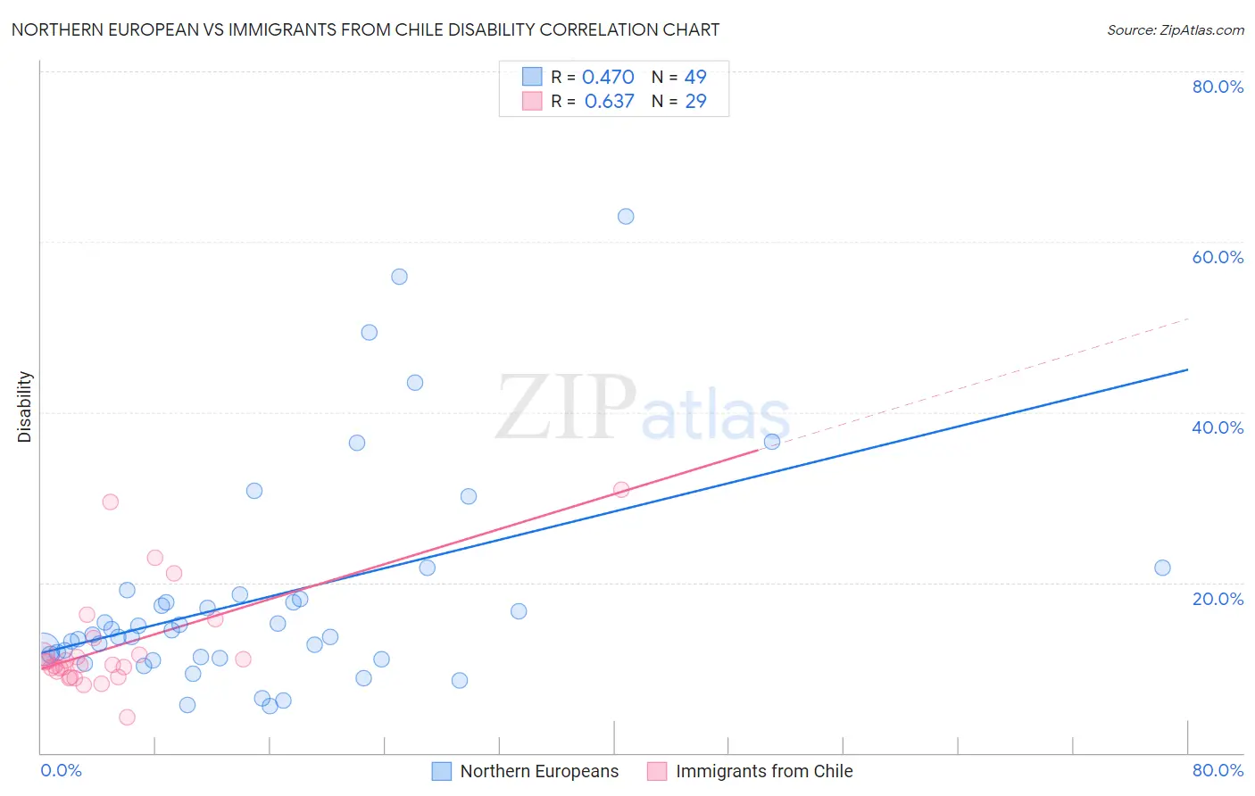 Northern European vs Immigrants from Chile Disability