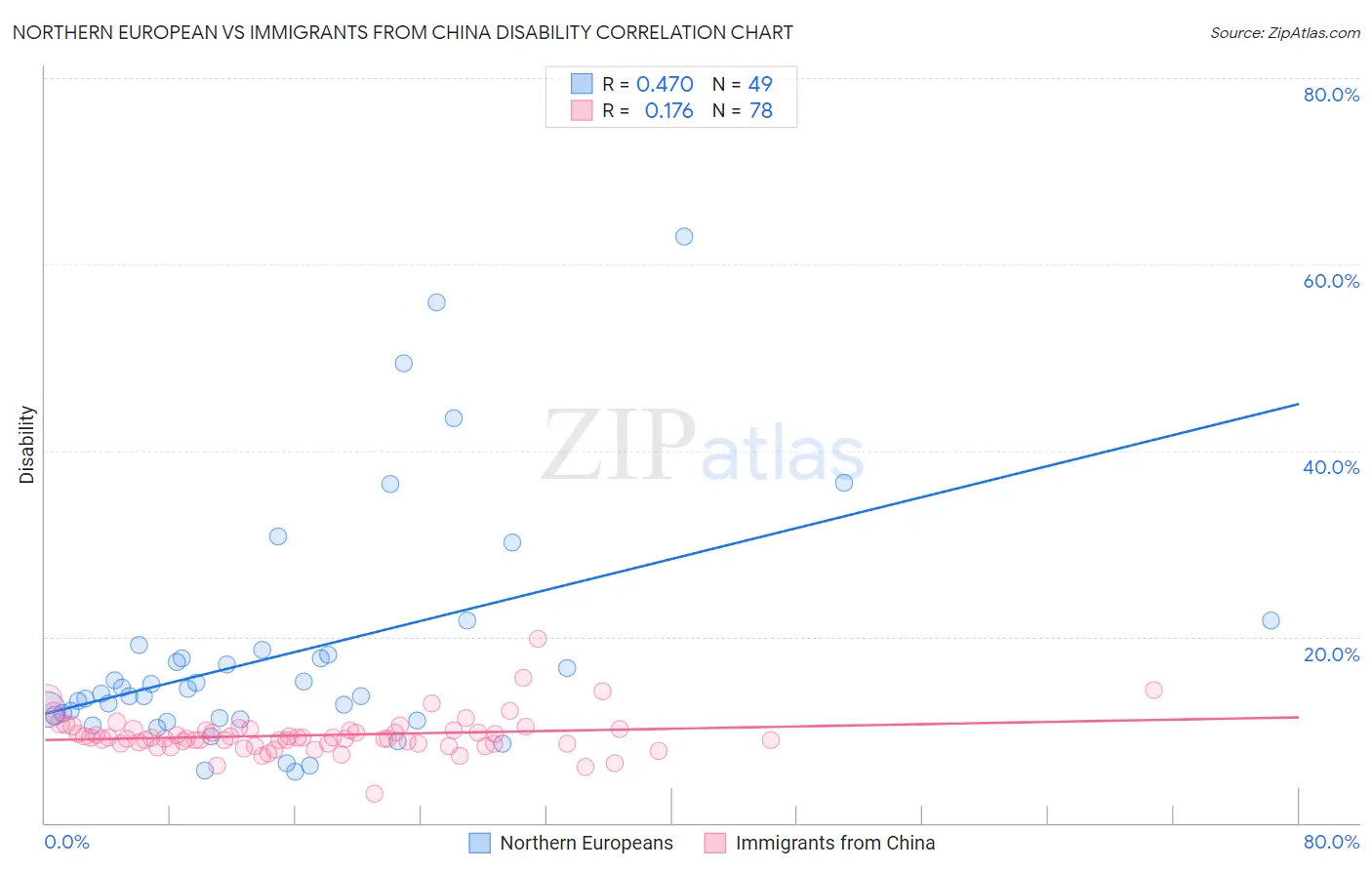 Northern European vs Immigrants from China Disability