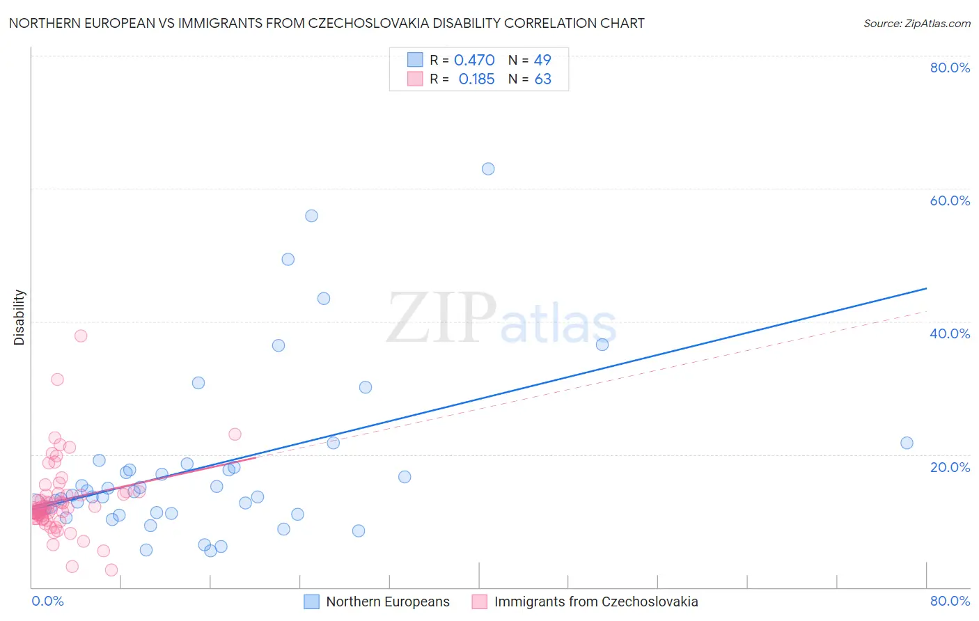 Northern European vs Immigrants from Czechoslovakia Disability