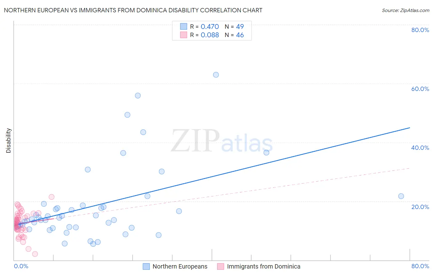 Northern European vs Immigrants from Dominica Disability