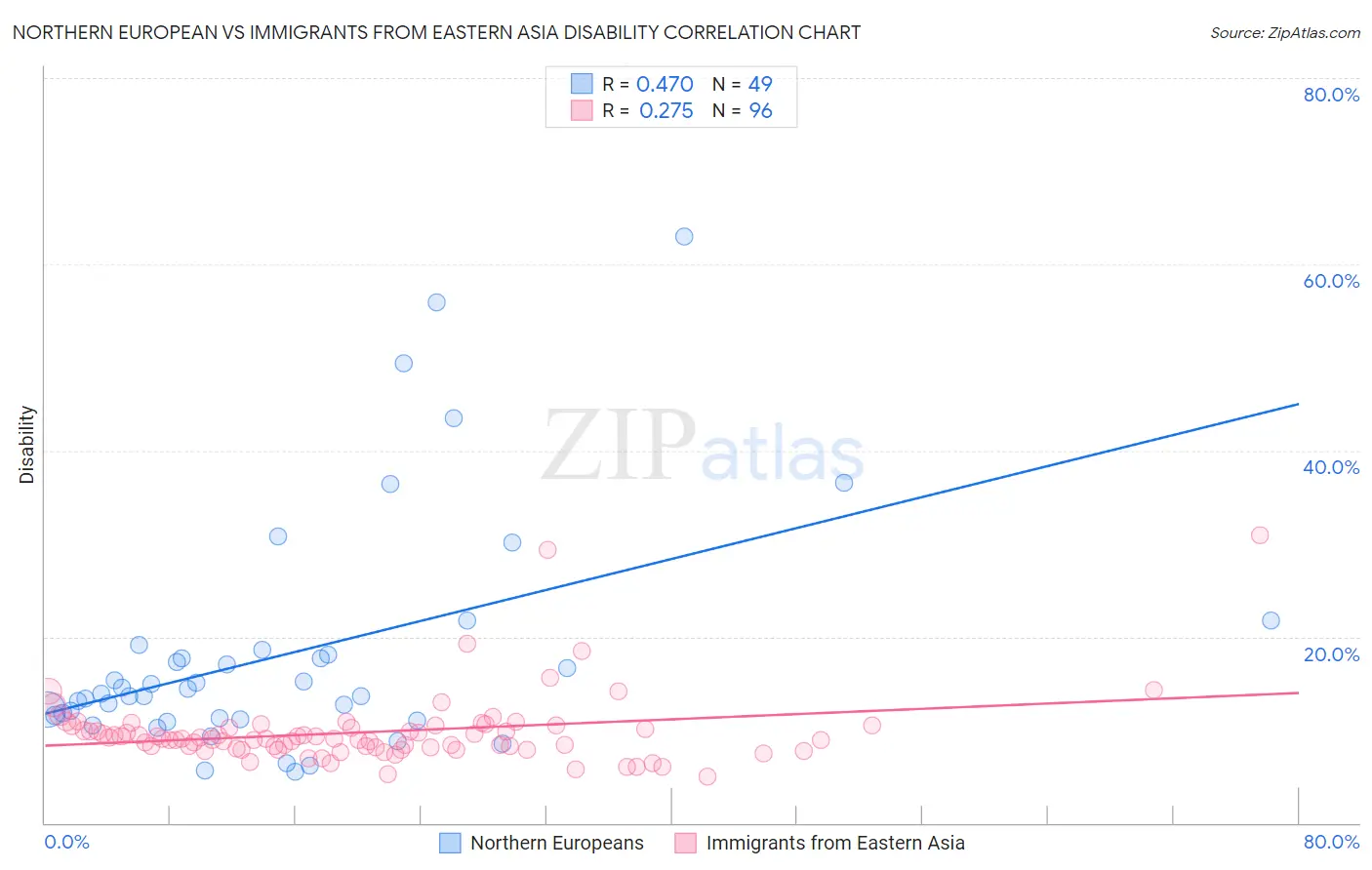 Northern European vs Immigrants from Eastern Asia Disability