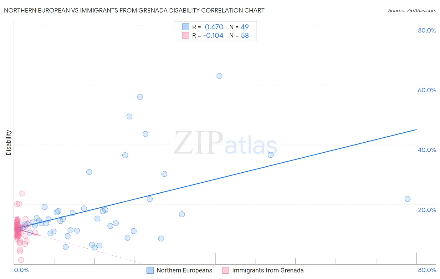 Northern European vs Immigrants from Grenada Disability