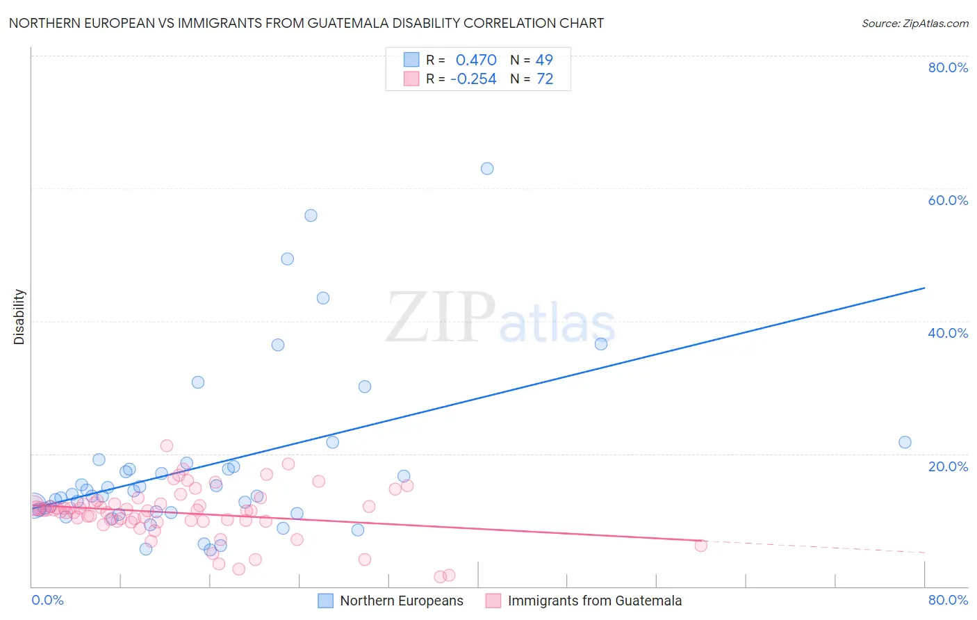 Northern European vs Immigrants from Guatemala Disability