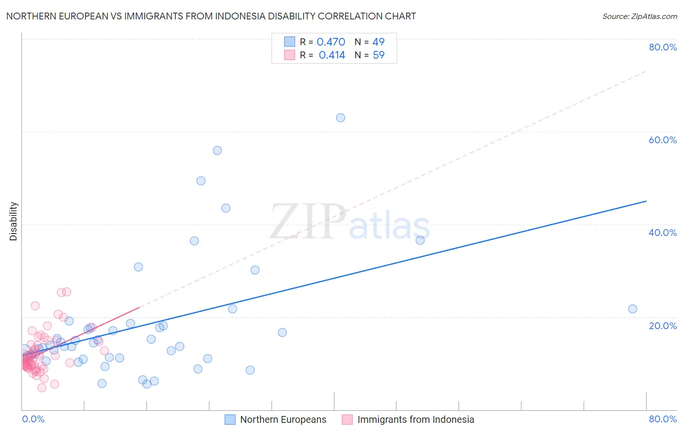 Northern European vs Immigrants from Indonesia Disability