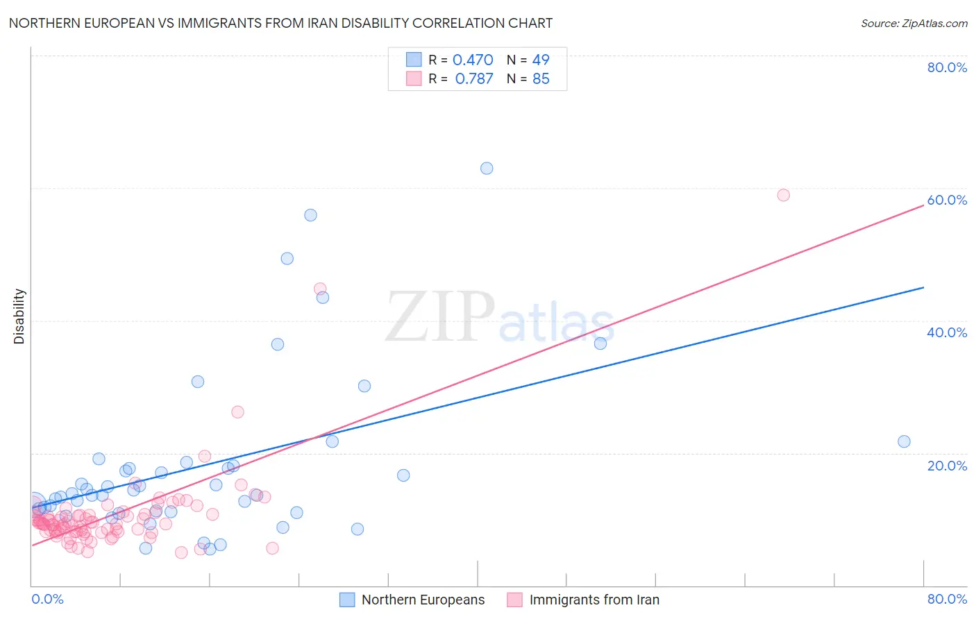 Northern European vs Immigrants from Iran Disability