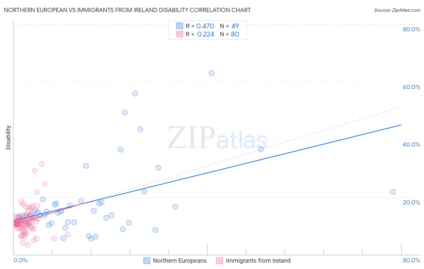 Northern European vs Immigrants from Ireland Disability