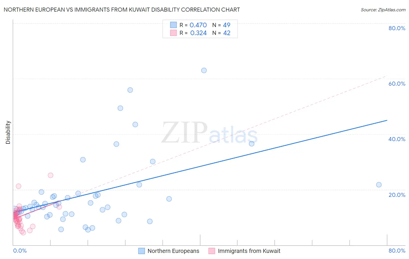Northern European vs Immigrants from Kuwait Disability