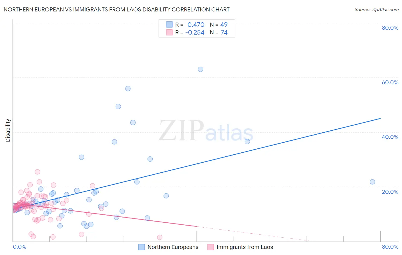 Northern European vs Immigrants from Laos Disability