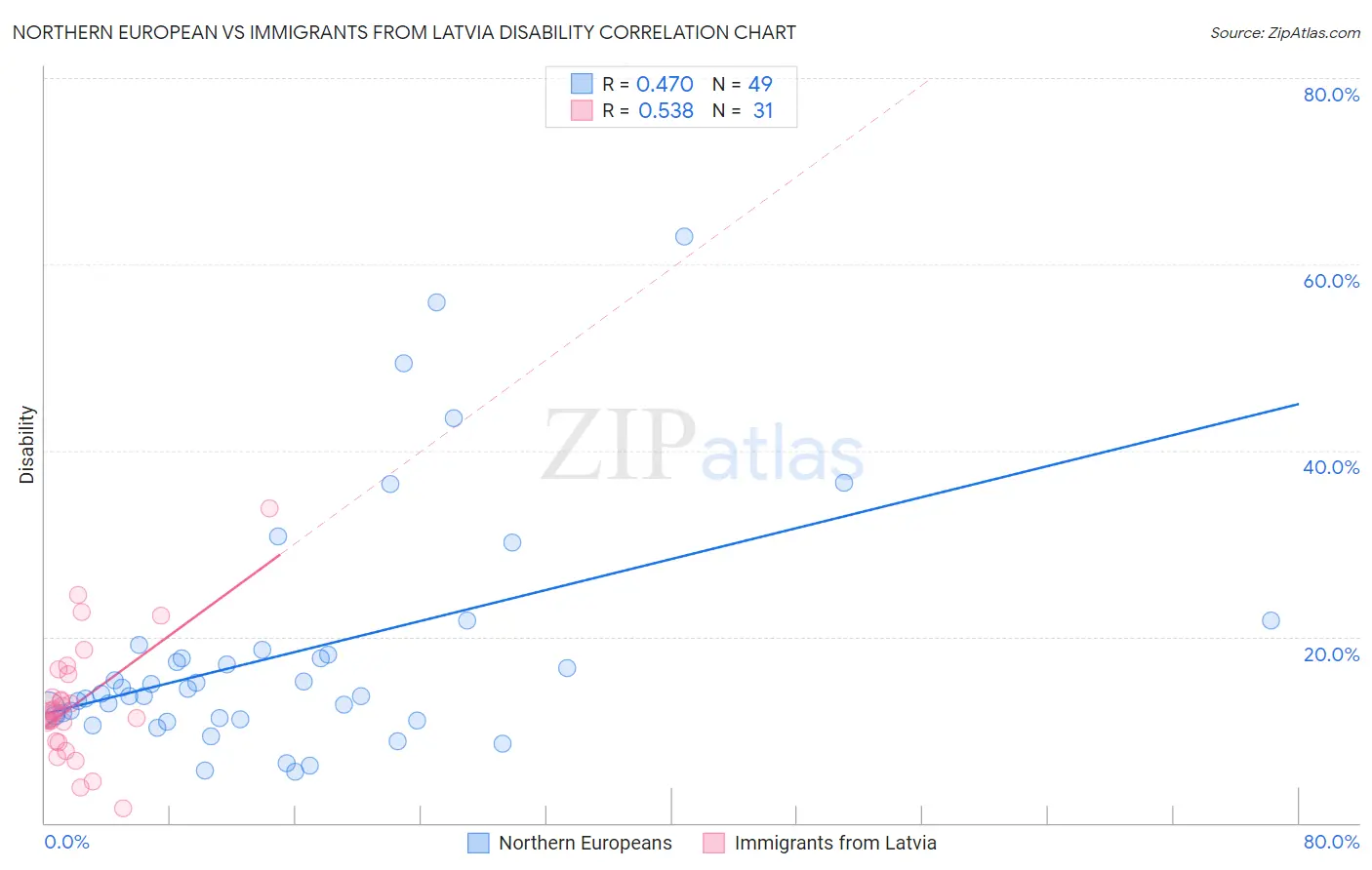 Northern European vs Immigrants from Latvia Disability