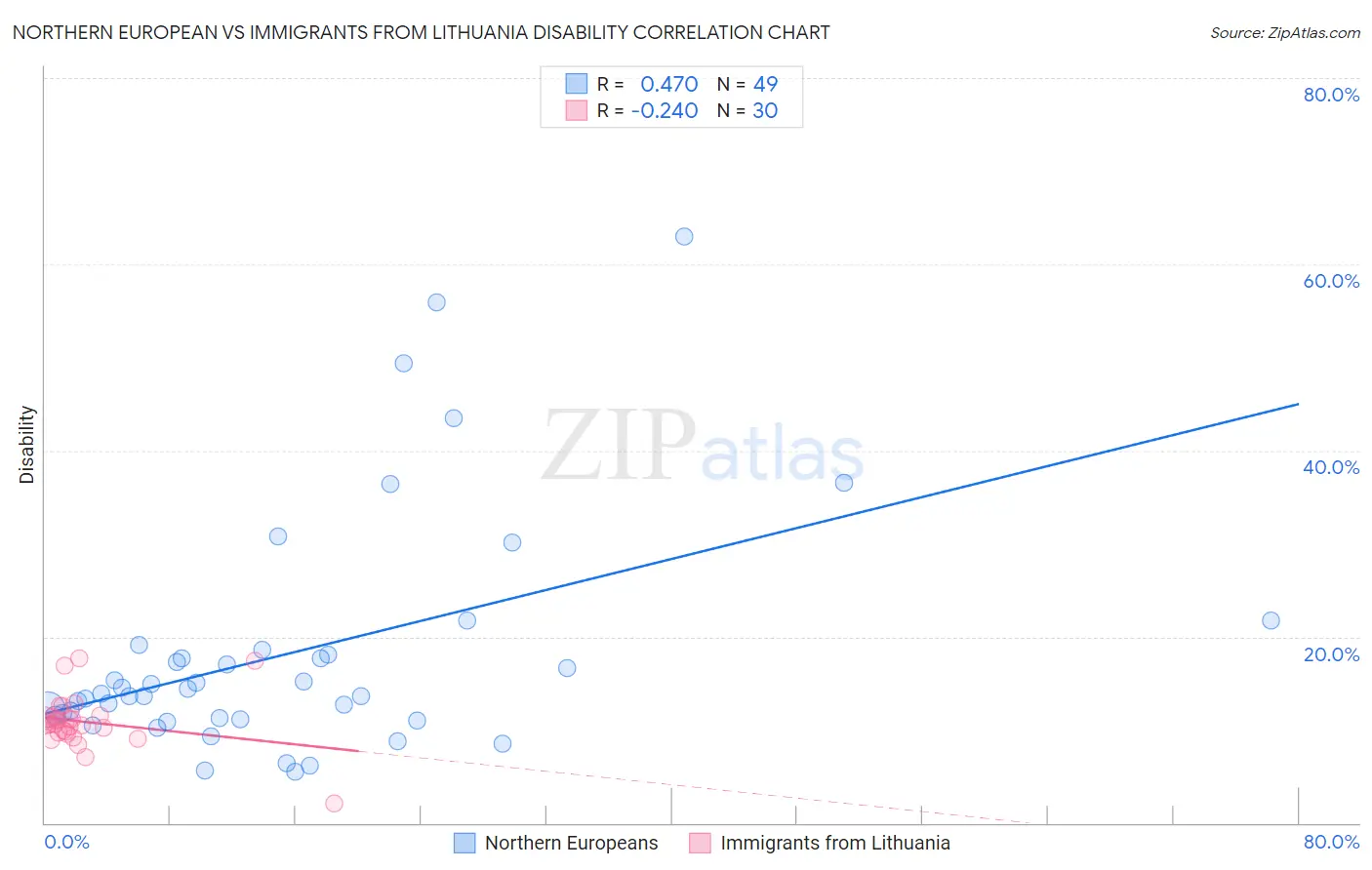 Northern European vs Immigrants from Lithuania Disability