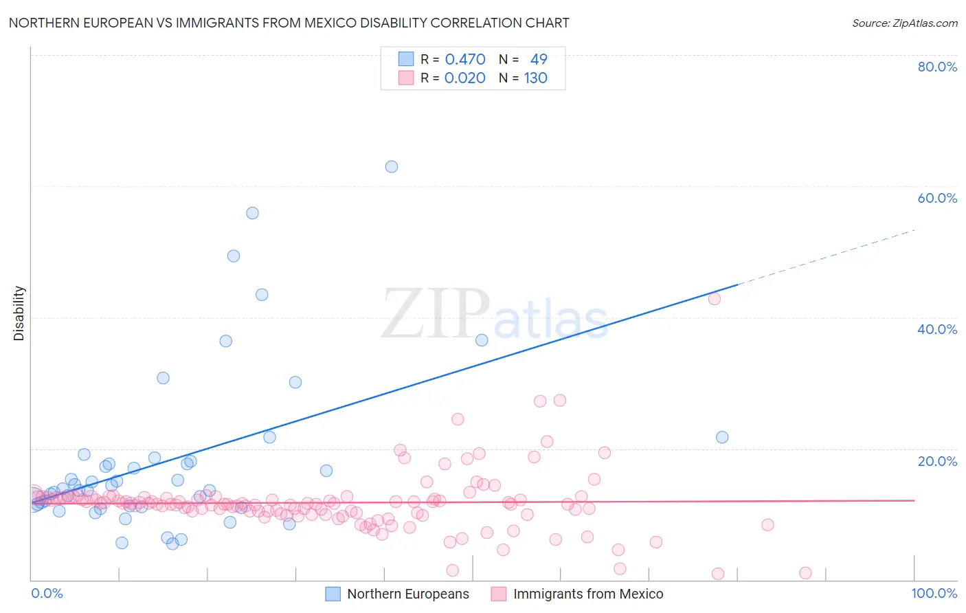 Northern European vs Immigrants from Mexico Disability