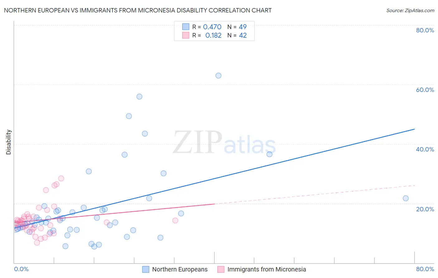 Northern European vs Immigrants from Micronesia Disability