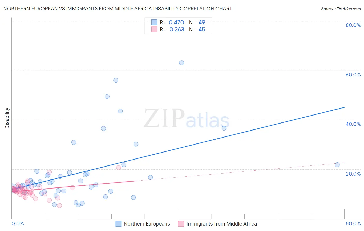 Northern European vs Immigrants from Middle Africa Disability