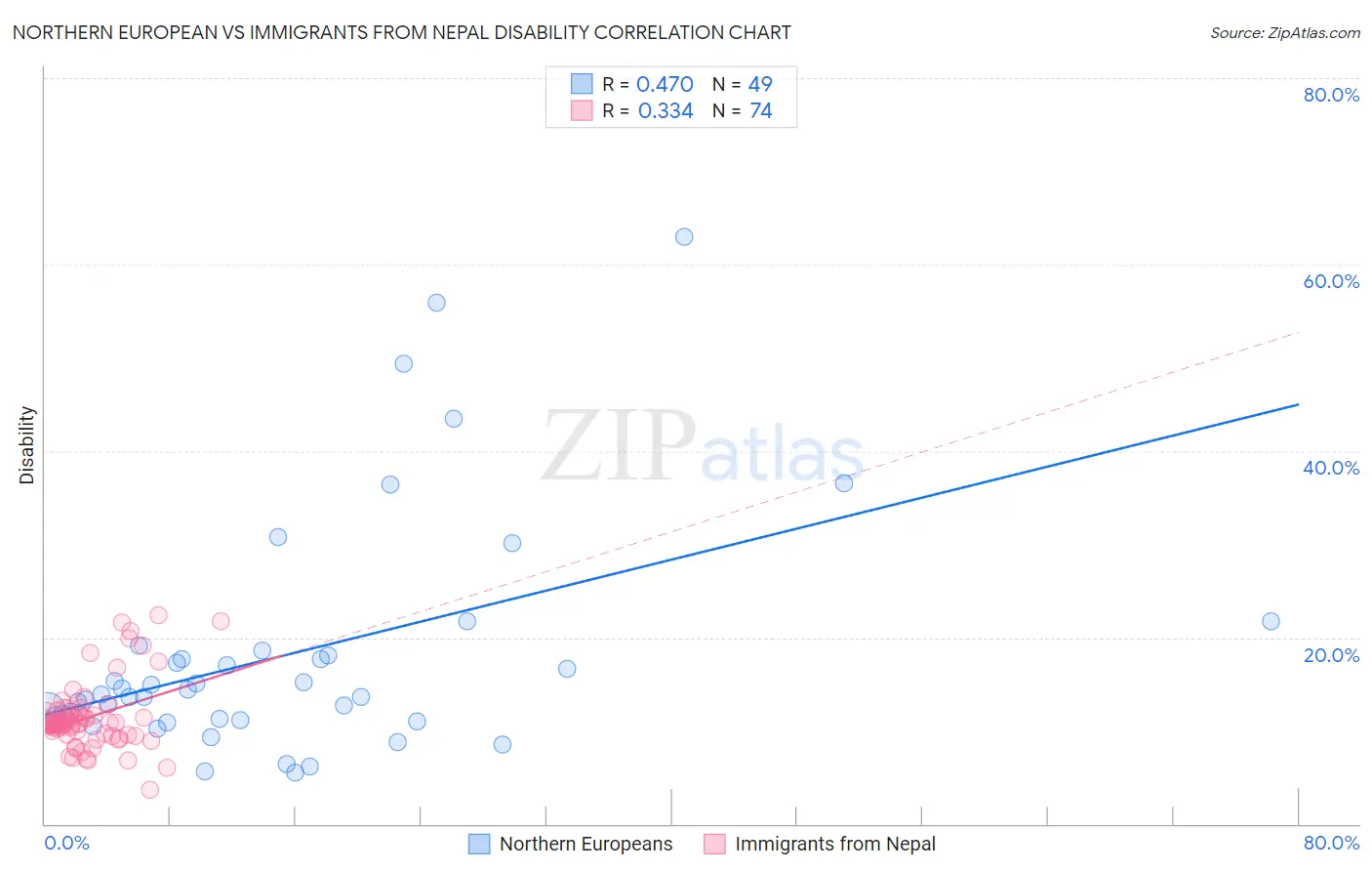 Northern European vs Immigrants from Nepal Disability