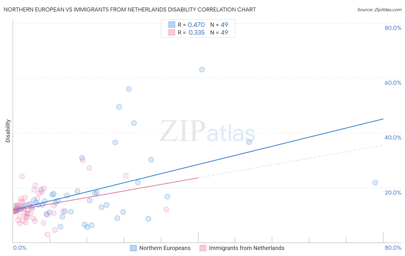 Northern European vs Immigrants from Netherlands Disability