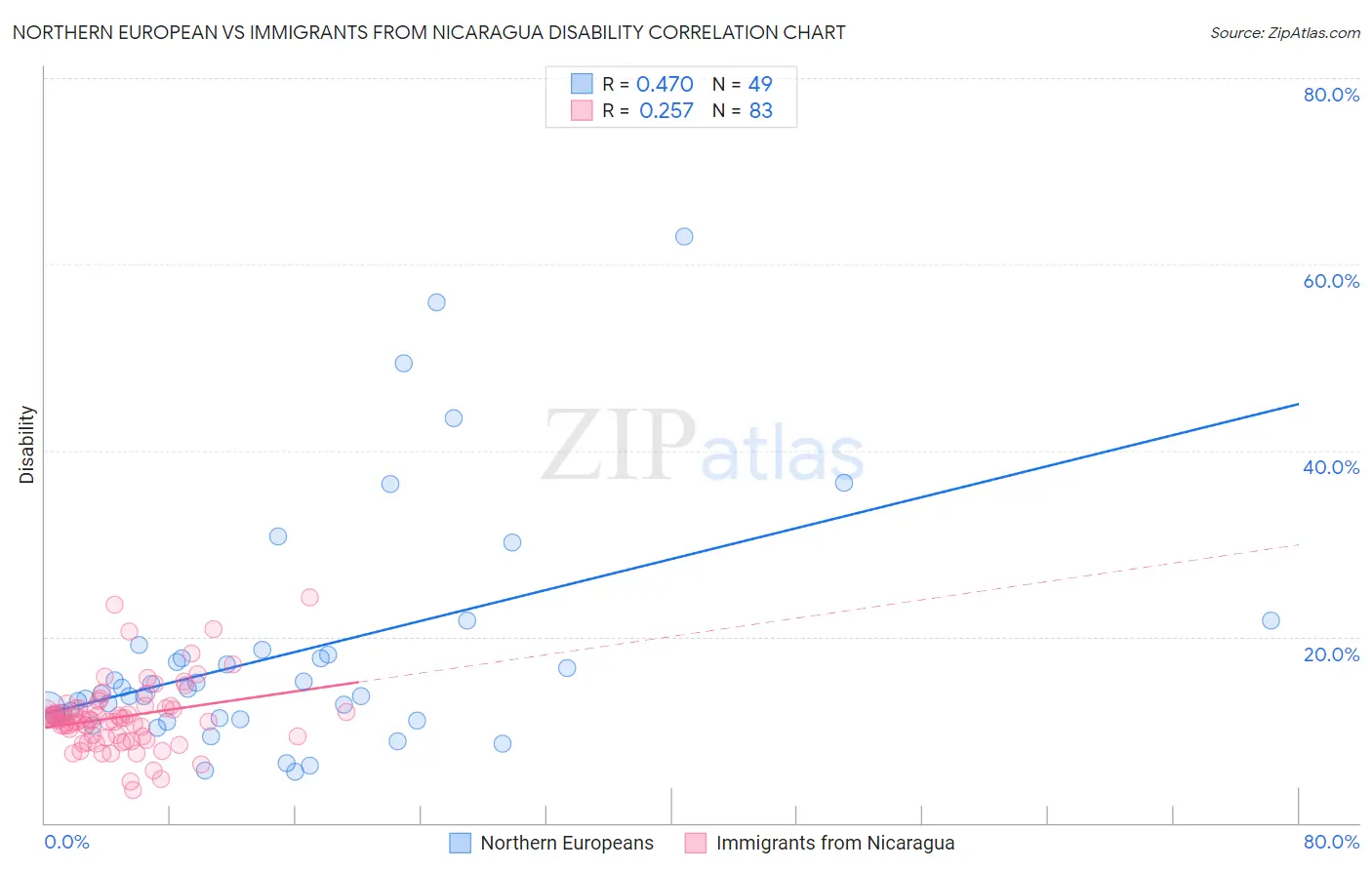 Northern European vs Immigrants from Nicaragua Disability