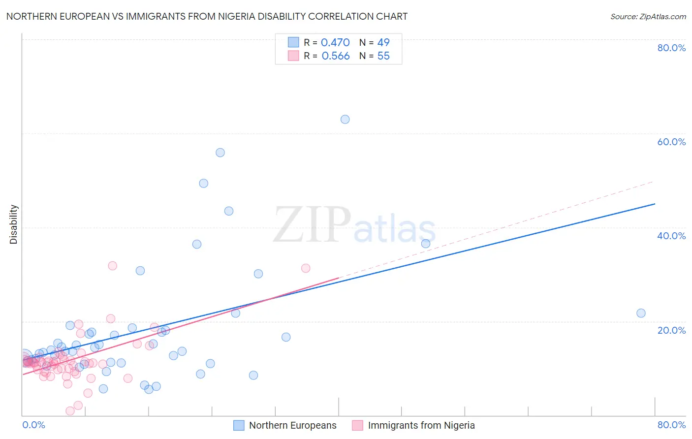 Northern European vs Immigrants from Nigeria Disability