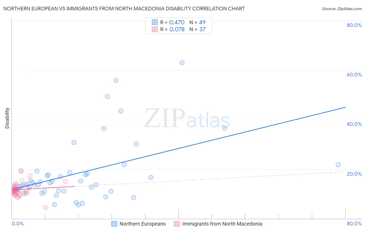 Northern European vs Immigrants from North Macedonia Disability