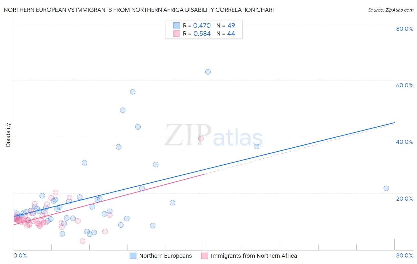 Northern European vs Immigrants from Northern Africa Disability
