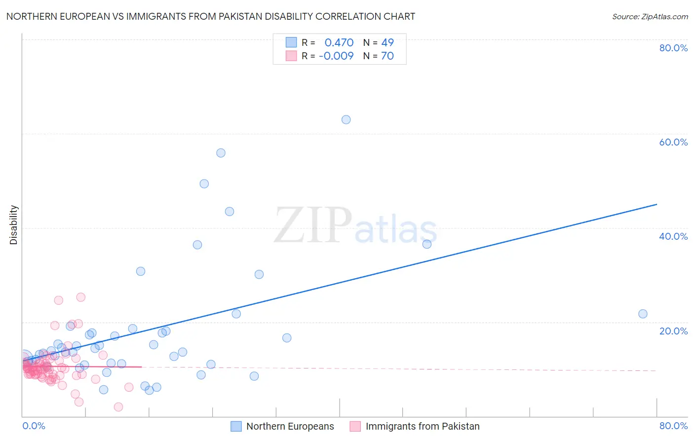 Northern European vs Immigrants from Pakistan Disability